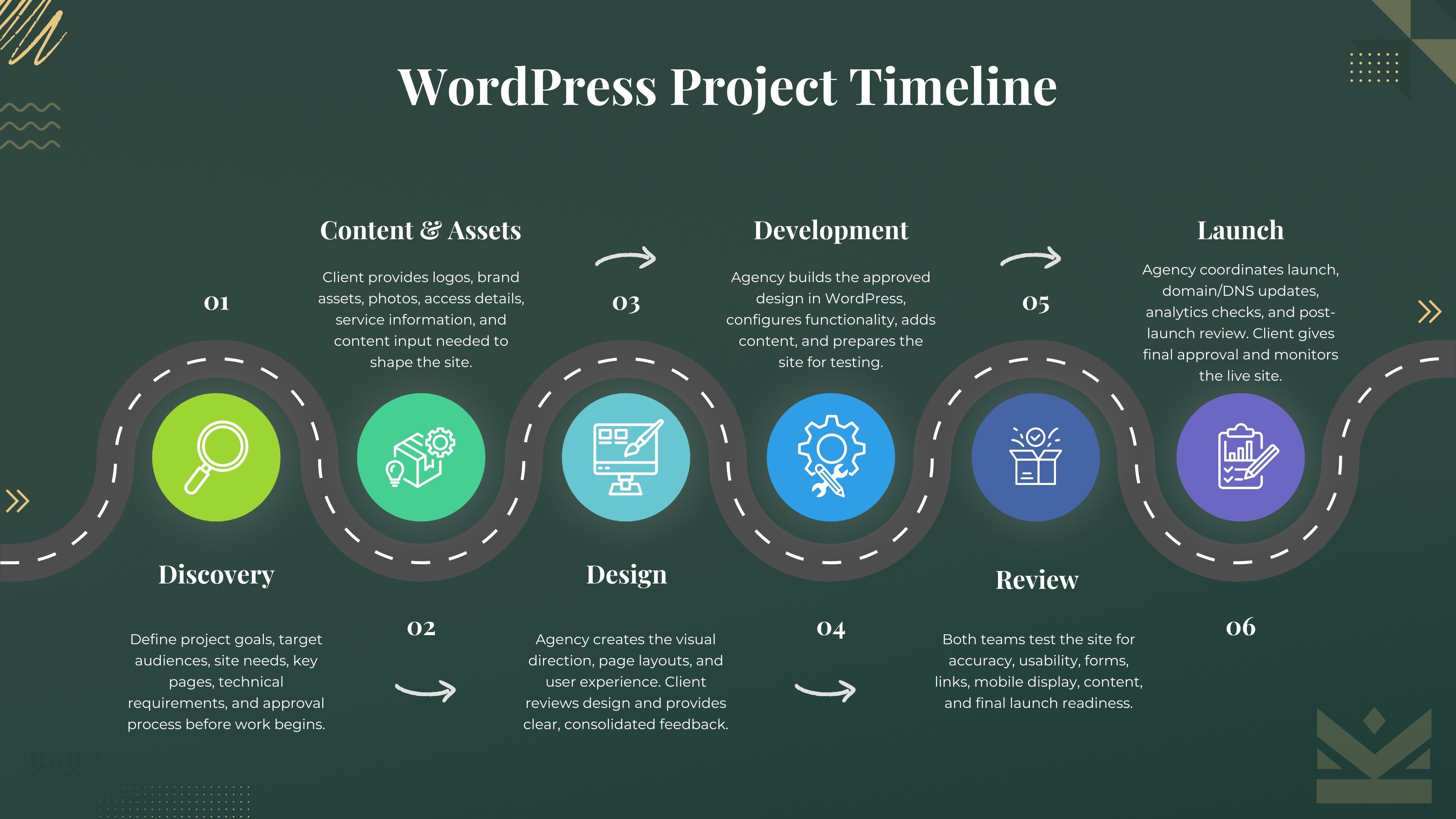 Infographic outlining a 6-step WordPress project timeline and web development process workflow, detailing the phases from initial Discovery and Design to Launch.